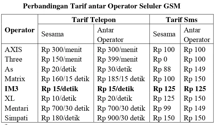 Tabel 1.1 Perbandingan Tarif antar Operator Seluler GSM 