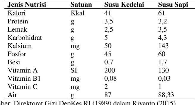 Tabel 2.2 Perbandingan Komposisi Susu Kedelai dan Susu Sapi Tiap 100 g 