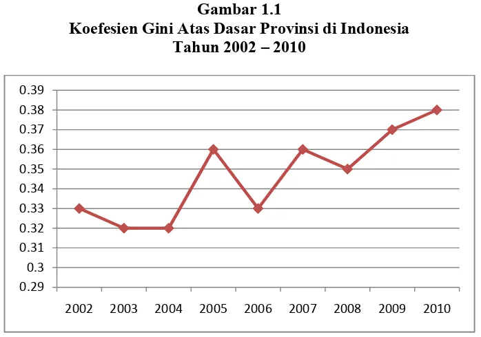 Gambar 1.1 Koefesien Gini Atas Dasar Provinsi di Indonesia  