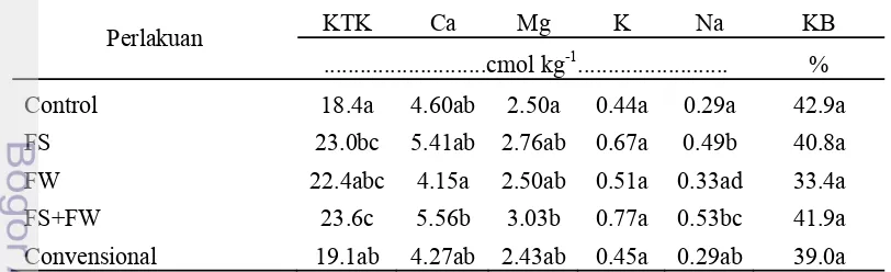 Tabel 4 Pengaruh perlakuan terhadap kapasitas tukar kation (KTK), kation-kation basa, dan kejenuhan basa (KB) 