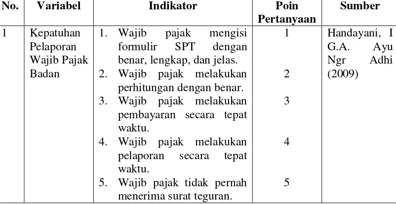 Tabel 3.1 Indikator-indikator Variabel Penelitian 