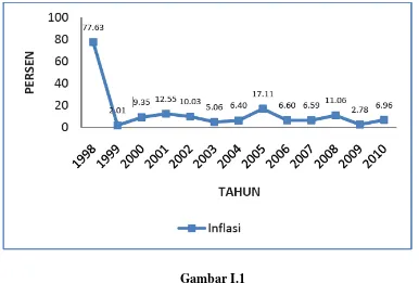 Gambar I.1 Laju Inflasi di Indonesia Kurun Waktu 1998 – 2010 
