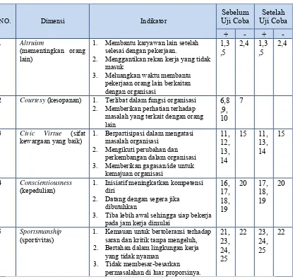 Tabel III. 1 Kisi-Kisi Instrumen Perilaku Sosial Organisasi 