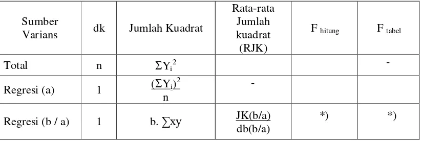 Tabel Analisa Varians Regresi Linier Sederhana17