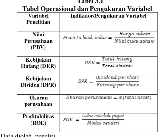 Tabel 3.1 Tabel Operasional dan Pengukuran Variabel 