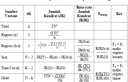 Tabel III.5 ANAVA Untuk Uji Keberartian dan Uji Kelinieran Regresi