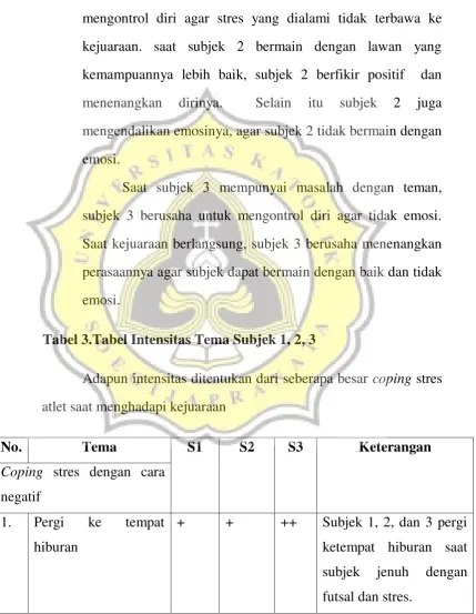 Tabel 3.Tabel Intensitas Tema Subjek 1, 2, 3  