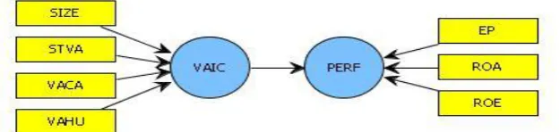 Gambar 3.1 Model Konseptual dengan Partial Least Square
