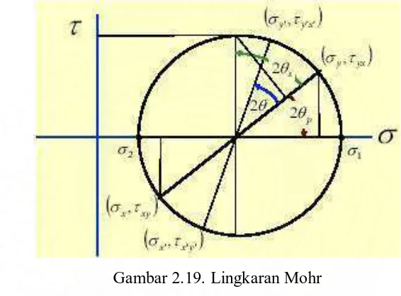 Gambar 2.19. Lingkaran Mohr 