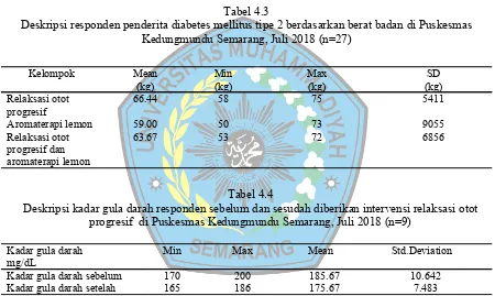 Tabel 4.3Deskripsi responden penderita diabetes mellitus tipe 2 berdasarkan berat badan di Puskesmas