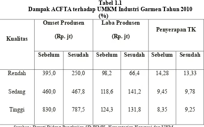 Tabel 1.1 Dampak ACFTA terhadap UMKM Industri Garmen Tahun 2010 