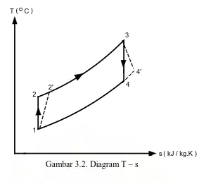 Gambar 3.2. Diagram T – s 