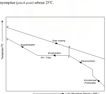 Gambar 3.4. Profil Diagram Temperatur Gas Buang dan Uap 
