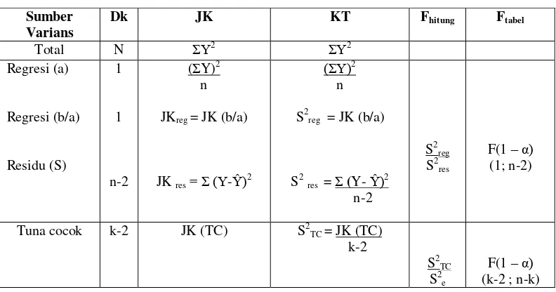 Tabel III.1 Tabel Analisis Varians 