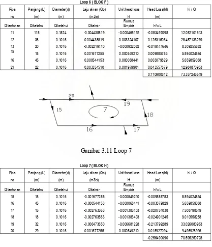 Gambar 3.11 Loop 7 