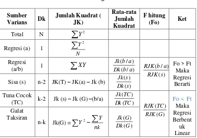 Tabel Analisa Varians Regresi Linier Sederhana 