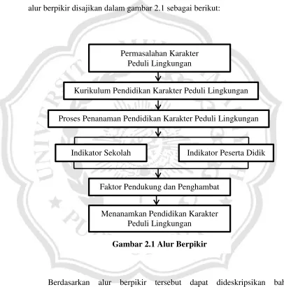 Gambar 2.1 Alur Berpikir 