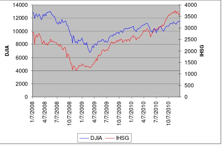 Gambar I.1 Grafik Pergerakan Indeks Dow Jones dan IHSG 