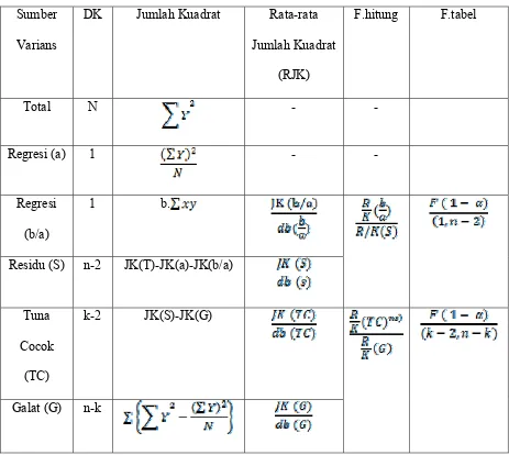 Tabel III. 6 Langkah Perhitungan keberartian dan Linieritas Regresi 