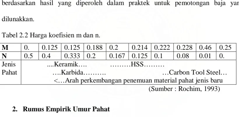 Tabel 2.2 Harga koefisien m dan n. 