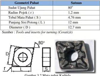Gambar 3.2 Mata pahat Karbida 