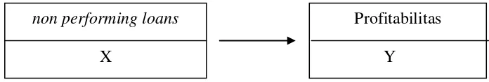 Gambar III.1Konstelasi hubungan variabel x dan y 