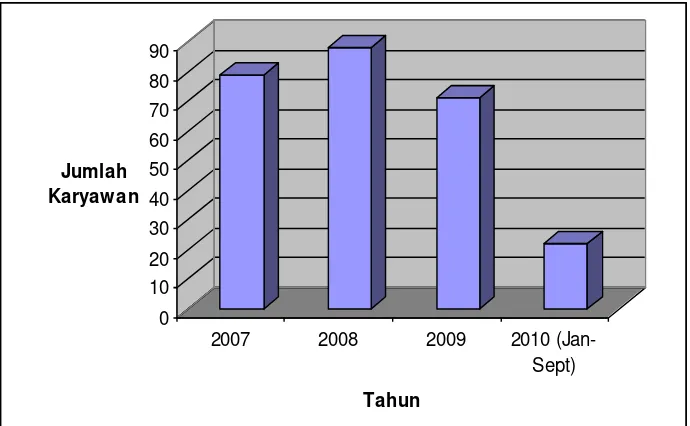 Gambar 1.1 Data Resign Karyawan tvOne 2007-2010 