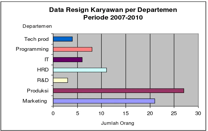 Gambar 1.2 Data Resign Karyawan per Departemen tvOne 2007-2010 