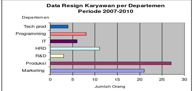 Gambar 3.1 Data Resign Karyawan per Departemen tvOne 2007-2010 