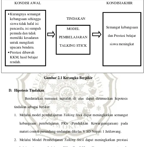 Gambar 2.1 Kerangka Berpikir 