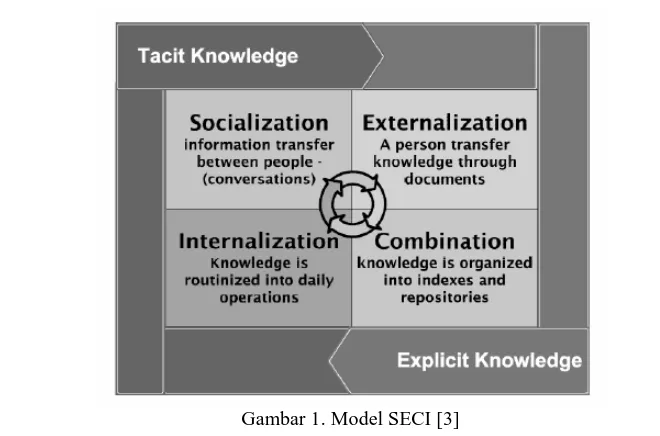 Gambar 1. Model SECI [3] 