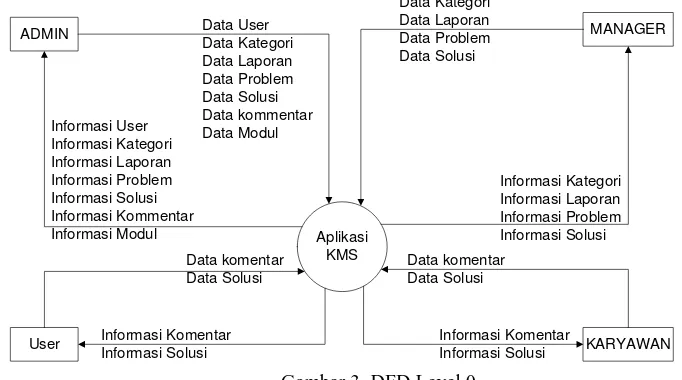 Gambar 3. DFD Level 0 