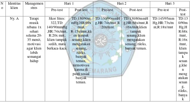 Tabel 5.3 Data manajemen Stres 