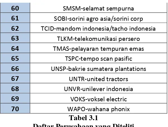 Tabel 3.1 Daftar Perusahaan yang Diteliti 