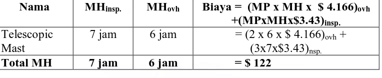 Tabel 4.7 Biaya Man Hour Telescopic Mast 