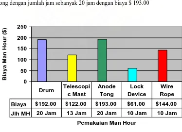 Tabel 4.10 Biaya Man Hour Wire Rope 