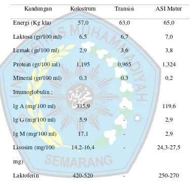 Kandungan Tabel 1.1 Kolostrum Transisi 