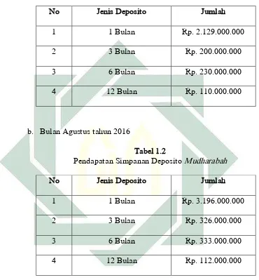   Tabel 1.2 Pendapatan Simpanan Deposito 