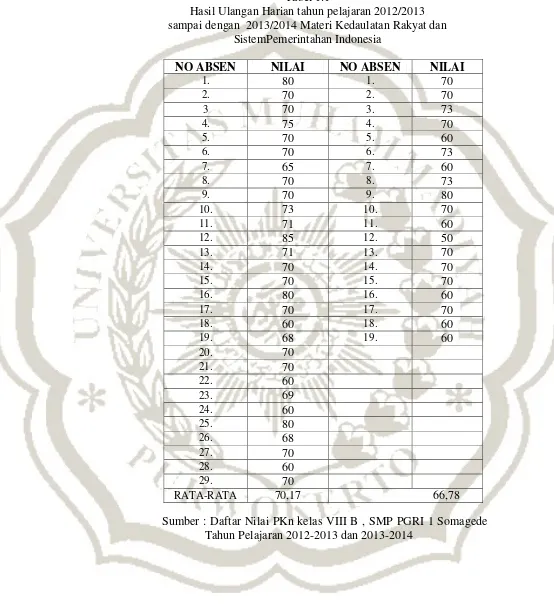 Tabel 1.1 Hasil Ulangan Harian tahun pelajaran 2012/2013  