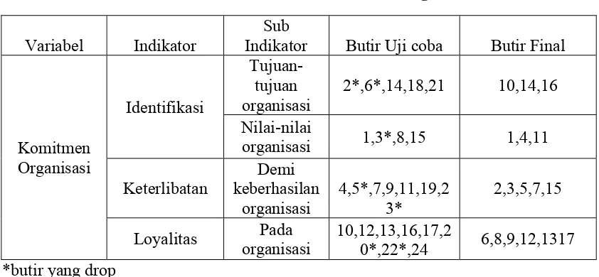 Tabel III.2 Kisi-Kisi Instrumen Komitmen Organisasi 