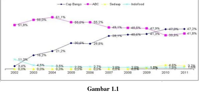 Grafik Top Brand Kecap Indonesia Tahun 2002-2011  