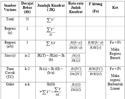 Tabel Analisa Varians Regresi Linier Sederhana 