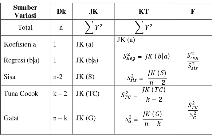 Tabel Analisis Varians (Anava) Regresi Linear Sederhana 