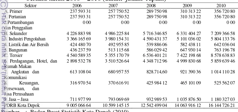 Tabel 1   Produk Domestik Regional Bruto  (PDRB)  Kota  Depok  atas   dasar harga berlaku tahun 2006 – 2010 (dalam  jutaan  rupiah) 