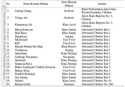 Tabel 2  Daftar rumah makan yang berada di daerah Cibubur tahun 2013 1) 