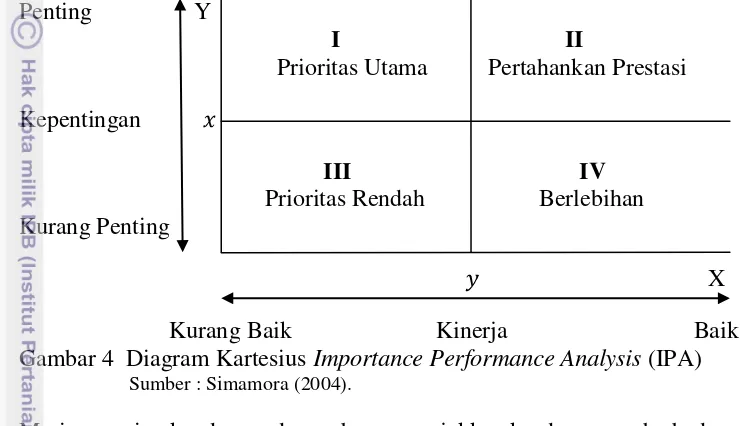 Gambar 4  Diagram Kartesius Importance Performance Analysis (IPA) 