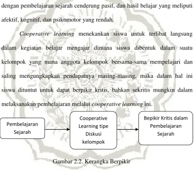 Gambar 2.2. Kerangka Berpikir 