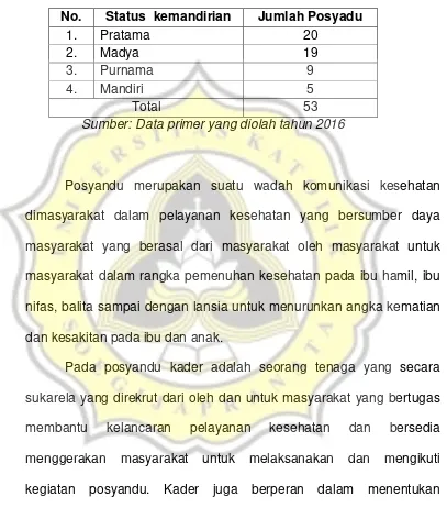 Tabel. 3.6 Status Kemandirian Posyandu Balita 