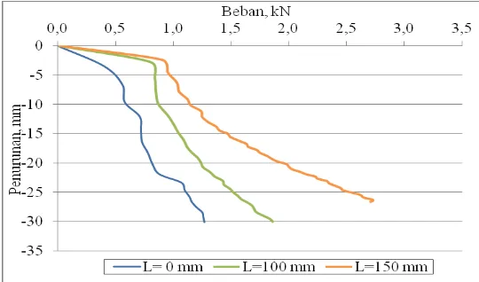 Gambar V.1 Grafik hubungan antara beban dengan penurunan untuk pondasi berdiameter 75 mm 