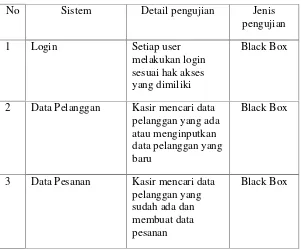 Tabel 2 Implementasi Perangkat Keras